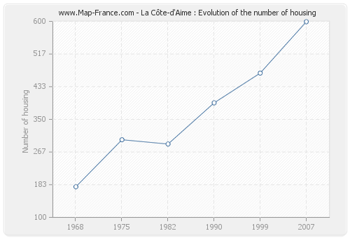 La Côte-d'Aime : Evolution of the number of housing